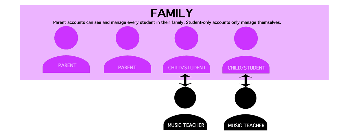 Music school management family accounts