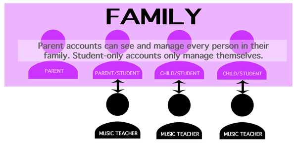 Music lessons from family, including adults